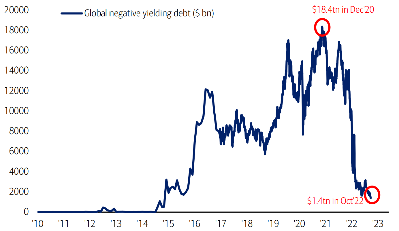 圖二：全球負利率債券大幅下滑